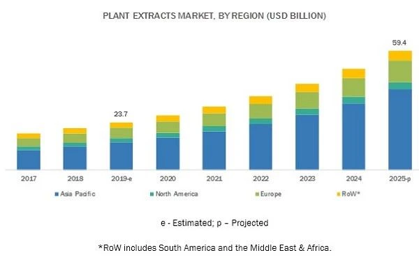 2022年の世界の植物抽出産業の開発動向